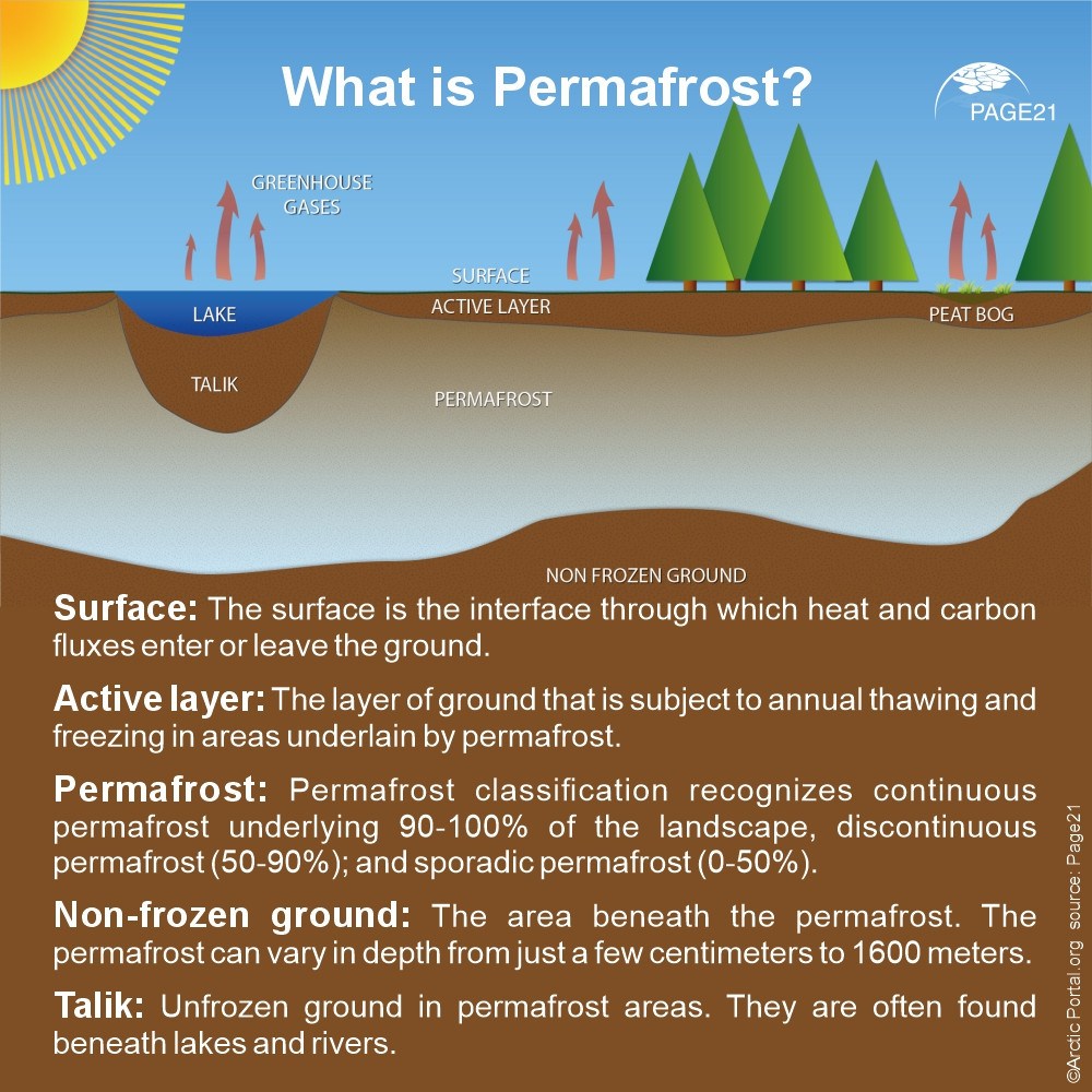Permafrost About