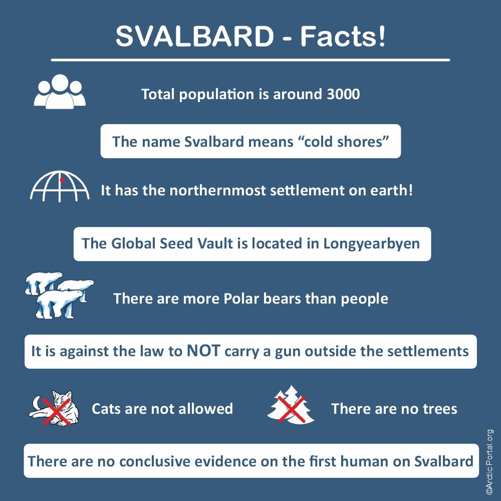 Svalbard facts