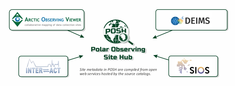 POSH Metadata explanation1