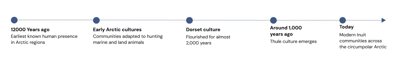 Arctic Culture timeline